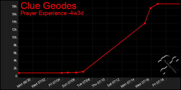 Last 31 Days Graph of Clue Geodes