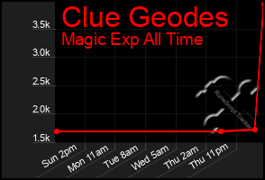 Total Graph of Clue Geodes