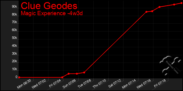 Last 31 Days Graph of Clue Geodes