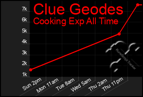 Total Graph of Clue Geodes