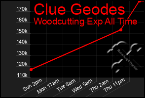 Total Graph of Clue Geodes