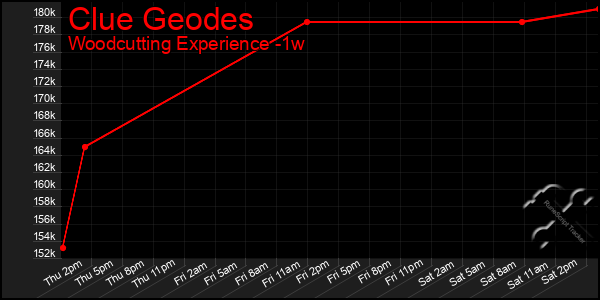 Last 7 Days Graph of Clue Geodes