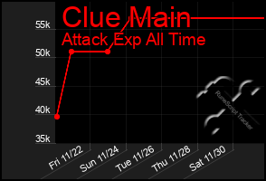 Total Graph of Clue Main