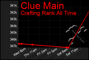 Total Graph of Clue Main