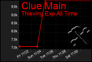 Total Graph of Clue Main