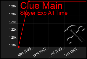 Total Graph of Clue Main