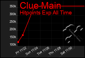 Total Graph of Clue Main