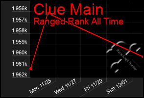 Total Graph of Clue Main