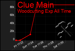 Total Graph of Clue Main