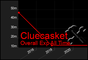 Total Graph of Cluecasket
