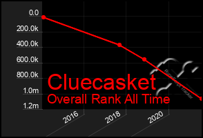 Total Graph of Cluecasket