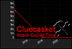 Total Graph of Cluecasket
