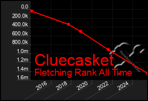 Total Graph of Cluecasket