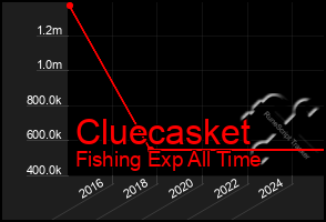 Total Graph of Cluecasket