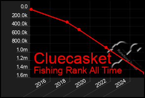 Total Graph of Cluecasket