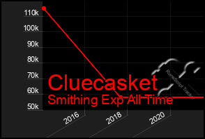 Total Graph of Cluecasket