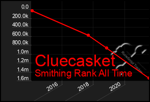 Total Graph of Cluecasket