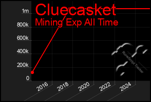Total Graph of Cluecasket