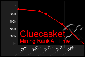Total Graph of Cluecasket
