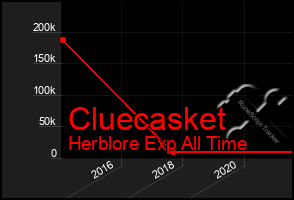 Total Graph of Cluecasket