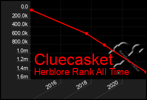 Total Graph of Cluecasket