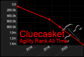 Total Graph of Cluecasket
