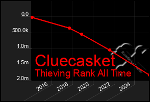 Total Graph of Cluecasket