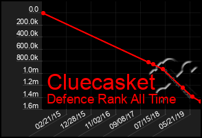 Total Graph of Cluecasket