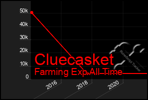 Total Graph of Cluecasket