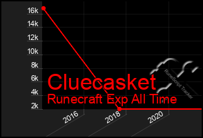 Total Graph of Cluecasket