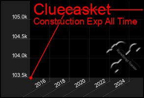 Total Graph of Cluecasket