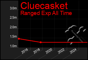 Total Graph of Cluecasket