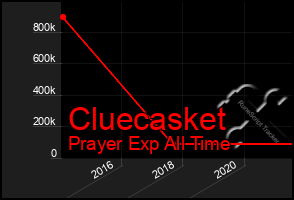 Total Graph of Cluecasket