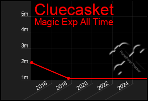 Total Graph of Cluecasket