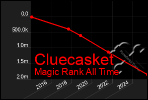 Total Graph of Cluecasket