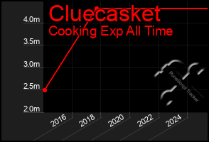 Total Graph of Cluecasket