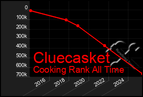 Total Graph of Cluecasket