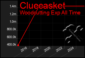 Total Graph of Cluecasket