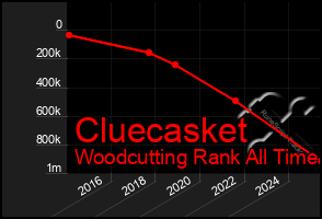 Total Graph of Cluecasket