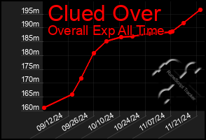 Total Graph of Clued Over