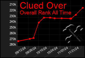 Total Graph of Clued Over