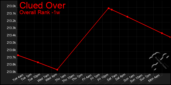 1 Week Graph of Clued Over