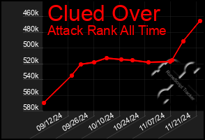 Total Graph of Clued Over