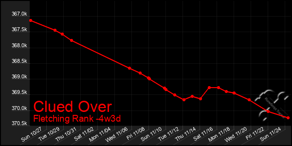 Last 31 Days Graph of Clued Over