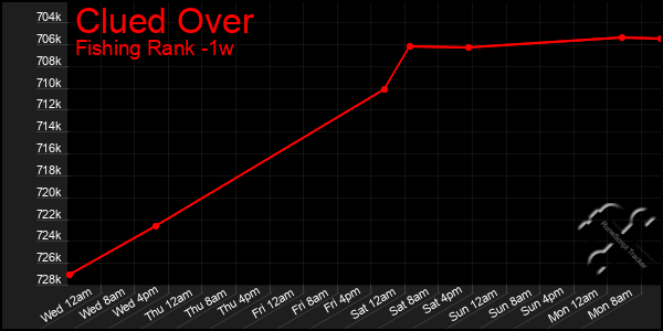 Last 7 Days Graph of Clued Over