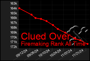 Total Graph of Clued Over