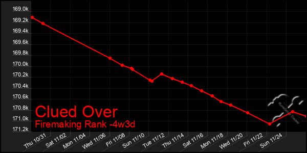 Last 31 Days Graph of Clued Over