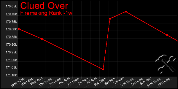 Last 7 Days Graph of Clued Over