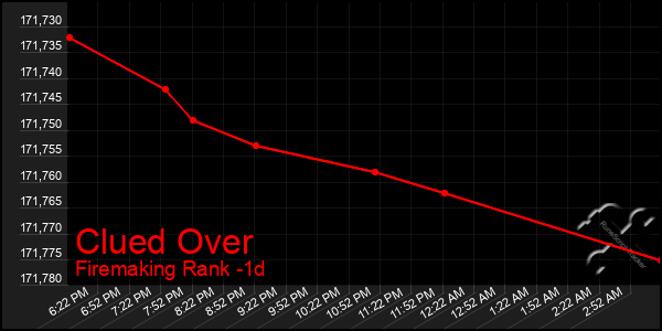 Last 24 Hours Graph of Clued Over