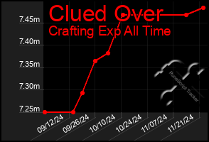 Total Graph of Clued Over